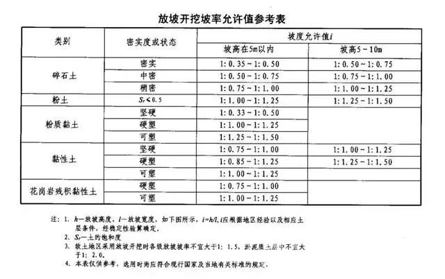 长沙基坑支护放坡开挖主意事项